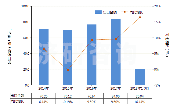 2014-2018年3月中國海綿硫化橡膠制的板、片及帶(HS40081100)出口總額及增速統(tǒng)計(jì)